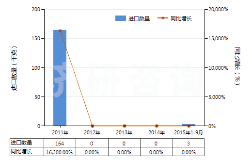 2011-2015年9月中國二硝基甲苯(HS29042030)進(jìn)口量及增速統(tǒng)計